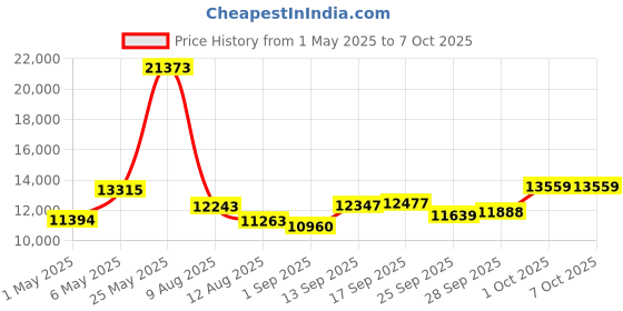 amazon.in Portable CD Player Green Price History Graph from 1 May 2025 to 7 Oct 2025