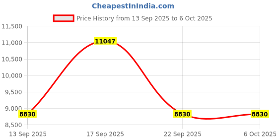 amazon.in Portable CD Player, Personal CD Player with Bluetooth for Home, Rechargeable Small CD Player with Headphones,Built-in HiFi Speakers, Support CD/AUX/USB, Anti-Skip/Shockproof Price History Graph from 13 Sep 2025 to 5 Oct 2025