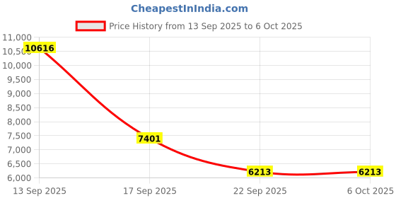 amazon.in Portable CD Player, Personal CD Player with Bluetooth for Home, Rechargeable Small CD Player with Headphones,Built-in HiFi Speakers, Support CD/AUX/USB, Anti-Skip/Shockproof(Black) Price History Graph from 13 Sep 2025 to 5 Oct 2025