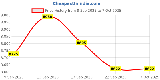 amazon.in Portable CD Player with 2000mAh Rechargeable Battery, Personal CD Player for Car with AUX,CD Discman Player with Headphone,USB Port,Dual Speaker,FM Transmitter,Anti-Skip Protection,Backlight Price History Graph from 9 Sep 2025 to 5 Oct 2025