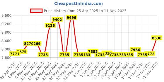 amazon.in Portable CD Player with Bluetooth Desktop CD Player for Home CD Music Players with Remote Control,Timer,Built-in Dual Speakers with LED Display Home Audio Boombox FM Radio (Green) Price History Graph from 25 Apr 2025 to 11 Nov 2025