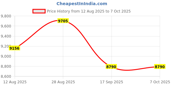 amazon.in Portable CD Player with Bluetooth, Desktop CD Player with Speakers, FM Radio, Bluetooh CD Player with USB AUX Port, Kpop CD Player for Home Price History Graph from 12 Aug 2025 to 6 Oct 2025