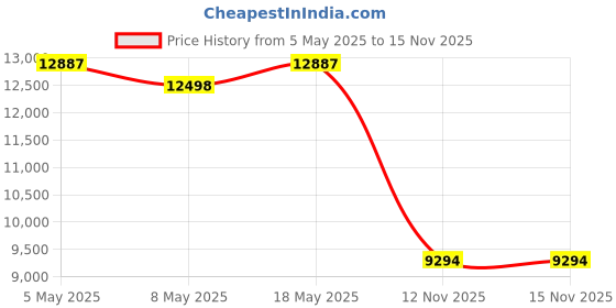 amazon.in Portable CD Player with Built-in Speakers, MONODEAL Rechargeable CD Player for Car and Personal Use, Small Anti-Skip CD Player with Dual Headphone Jacks ( Black ) Price History Graph from 5 May 2025 to 15 Nov 2025