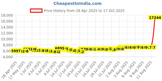 amazon.in Portable CD Player with Headphone, Hernido Rechargeable CD Player for car, Compact CD Walkman with 5 EQ Sounds, AUX Output, Anti-Skip, CD Player for Home & Travel Discman Kpop Player Price History Graph from 28 Apr 2025 to 17 Oct 2025