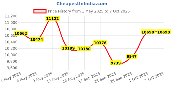 amazon.in Portable CD Player with HiFi Stereo Sound, Bluetooth 5.0, FM Radio, USB, AUX, and HDMI Modes - Compact Disc Music Player with Front Loading, Remote Control, and Integrated Speakers Price History Graph from 1 May 2025 to 6 Oct 2025