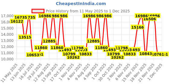 amazon.in manayo Portable cd Player with Speakers manayo Price History Graph from 11 May 2025 to 30 Nov 2025