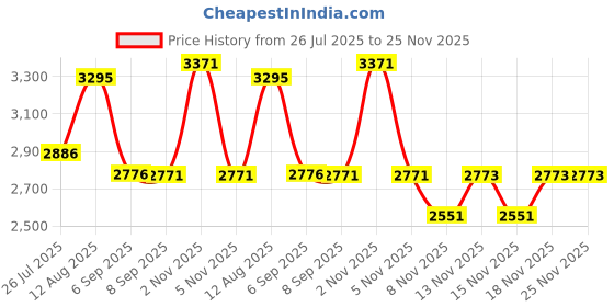 amazon.in Portable Changing Pad for Baby, Compact Waterproof Diaper Mat with Built-in Cushion - Gifts for Baby Shower, Pink Price History Graph from 26 Jul 2025 to 25 Nov 2025