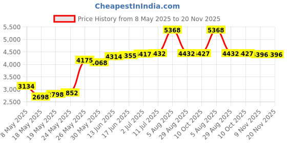 amazon.in baby loovi Portable Changing Pad Large Size 25.5ââ‚¬Âx31.5ââ‚¬Â Pack of 2 - Vinyl Waterproof Reusable Baby Changing Mats for Girls Boys - Reinforced Seams & Free Storage Bag - Change Diaper Mat - Extended W baby loovi Price History Graph from 8 May 2025 to 20 Nov 2025