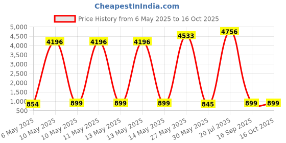amazon.in Portable Changing Pad with Shoulder Strap - Detachable Travel Changing Pad - Fully Padded, Lightweight & Waterproof - Newborn Essentials Must Haves - Baby Shower Gifts - Changing Mat (27"x22") Price History Graph from 6 May 2025 to 15 Oct 2025