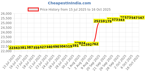 amazon.in Portable Changing Room, Pop Up Pod - Privacy Tent, Dressing Room Tube or Portable Toilet Stall with Carry Bag for Camping, Beach, or Outdoor by The Portable Changing Room Price History Graph from 15 Jul 2025 to 15 Oct 2025