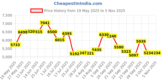 amazon.in frizcol Portable Clip on Fan 65 Working Hours, Camping Fan with LED Lights & Hook, 12000 Capacity Battery Operated Fan with Clamp, USB Rechargeable Fan for Desk, Tent, Treadmill, Stroller, Golf Cart, Home frizcol Price History Graph from 19 May 2025 to 4 Nov 2025