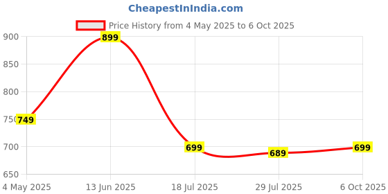 amazon.in Portable Collapsible Stool - Travel-Friendly, Large Weight Capacity Folding Stool, Sturdy, Easy to Use Lightweight Telescoping Seat for Outdoor Activities, Camping & Hiking (Red) Price History Graph from 4 May 2025 to 6 Oct 2025