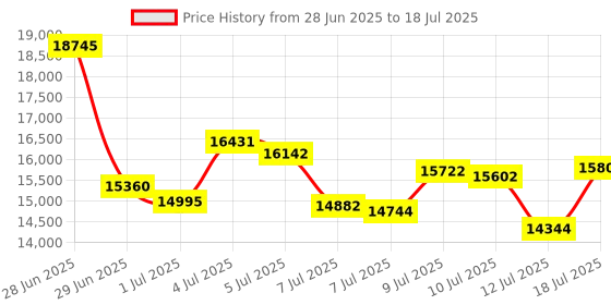 amazon.in Portable Colorimeter, D/8 Structure,8mm Caliber,Universal Colorimeters for various industries,Massive storage of data,Supporting APP and Computer Software Price History Graph from 28 Jun 2025 to 12 Jul 2025