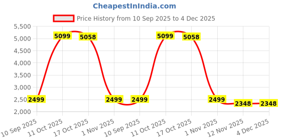amazon.in Portable Compressed Air Duster - 130,000RPM Electric Duster, 3 Gear Adjustable Jet Blower,Rechargeable Air Duster for Home,Car,Computer Keyboard, Black Price History Graph from 10 Sep 2025 to 4 Dec 2025