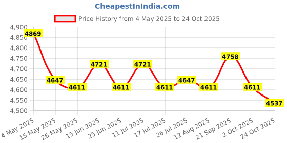 amazon.in Portable Cooler Air Conditioner Evaporative Super Chill Cooling Fan Grey Price History Graph from 4 May 2025 to 24 Oct 2025