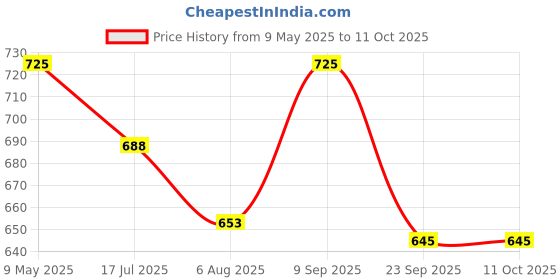 amazon.in Portable Cordless Heating Pad for Menstrual Cramps Relief, Heating Pad for Stomach, 3-Speed Temperature Adjustment and 4-Speed Massage Modes, Back and Belly for Women(Pink) Price History Graph from 9 May 2025 to 11 Oct 2025
