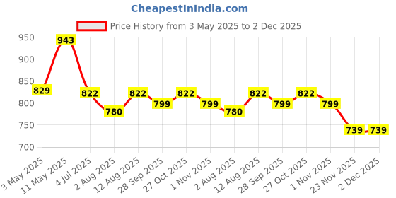 amazon.in Portable Cordless Heating Pad, NTC Intelligent Temperature Control, Cramps Period Heating Pad, Back Pain Relief, 3 Heat Levels, 3 Massage Modes, Electric Device Belly Wrap Belt Warm Palace Belt Crampfree Price History Graph from 3 May 2025 to 2 Dec 2025