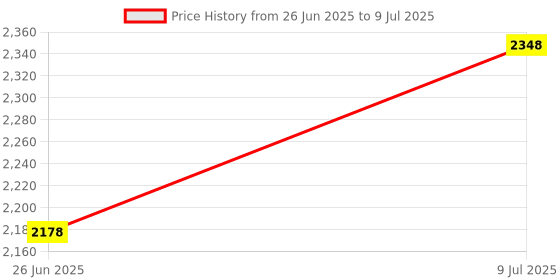 amazon.in jowxsx Portable Counter Mini Digital LCD Pedometer Sports Walking Running Step Counter Meter Walking Distance Miles, Daily Target Monitor, Exercise Time, Calorie Counter Red jowxsx Price History Graph from 26 Jun 2025 to 9 Jul 2025