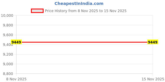 amazon.in janzoom Portable Crib Diaper Bag, Foldable Crib Bag Stain Resistant Multiple Compartment Design Portable for Travel for Home for Outdoor Activities Black janzoom Price History Graph from 8 Nov 2025 to 15 Nov 2025