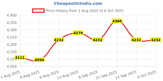 amazon.in Portable Decibel Meter, Sound Level Monitoring and Noise Volume, MAX/MIN Noise Measurement with Data Hold LCD Backlight and Accuracy of +/-1.5dB Price History Graph from 1 Aug 2025 to 6 Oct 2025