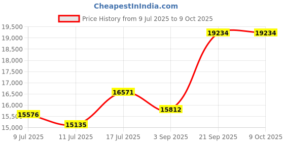 amazon.in Portable Dehumidifier with Drain Hose, 99oz Water Tank, 1000 Sq.Ft Air Dehumidifier Auto Shut Off with Sleep Mode for Basement, (black) Price History Graph from 9 Jul 2025 to 9 Oct 2025