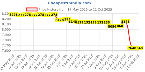 amazon.in nastéri baby gear your child - our future Portable Diaper Changing Pad nastéri baby gear your child - our future Price History Graph from 17 May 2025 to 11 Oct 2025