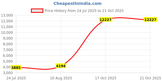 amazon.in Portable Diaper Changing Pad by KiddyCare - Waterproof Changing Pad with Built-in Head Cushion - Cover Station for Travel with Boys or Girls - Perfect Baby Shower Gift Price History Graph from 24 Jul 2025 to 17 Oct 2025