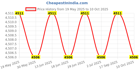 amazon.in Portable Diaper Changing Pad by Lil Fox | Use One Handed | Waterproof Portable Changing Mat for Moms, Dads & Babies | Memory Foam Baby Head Pillow; Pockets for Diapers, Wipes and Creams lil fox Price History Graph from 19 May 2025 to 10 Oct 2025