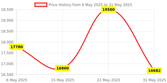 amazon.in Portable Digital Carbon Dioxide Temperature Humidity Indoor 9999ppm NDIR Sensor IAQ CO2 Monitor Wet Bulb Temperature (WB) Dew Point (DP) Tester CO2 Monitor for Indoor Air Quality (IAQ) Diagnosis by TekcoPlus Price History Graph from 6 May 2025 to 31 May 2025