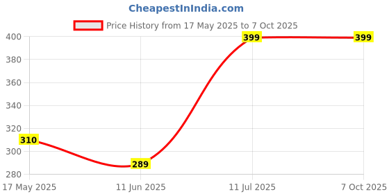 amazon.in Portable Digital Jaap Mala Counter with Detachable Tasbeeh, Compass and Rotating Prayer Beads Misbaha Mantra Jap Finger Counter for Prayer Price History Graph from 17 May 2025 to 7 Oct 2025