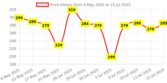 amazon.in Portable Digital Jaap Mala Counter with Detachable Tasbeeh, Compass and Rotating Prayer Beads Misbaha Mantra Jap Finger Counter for Prayer jaap Counter Price History Graph from 9 May 2025 to 15 Jul 2025