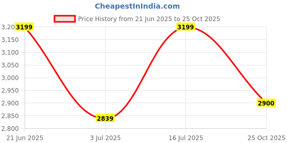 amazon.in Portable Direct Ophthalmoscope in Convenient Pouch With Two Batteries– Compact, Professional Eye Exam Tool for Accurate Retina & Fundus Screening Price History Graph from 21 Jun 2025 to 25 Oct 2025
