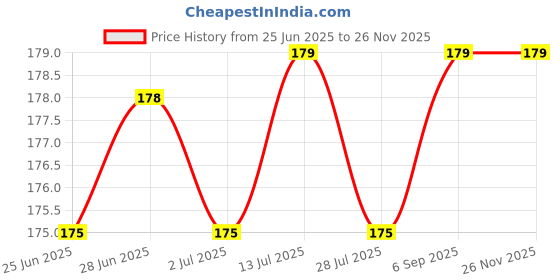 amazon.in Portable Double Layer Pill Organizer 10 Compartments Travel Medicine Storage Container Turquoise Pack of 2 Price History Graph from 25 Jun 2025 to 26 Nov 2025
