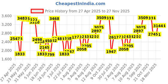 amazon.in Portable Durable CD Player Bag Hard Carrying Travel Storage Case Compatible for HOTT CD Player 511/611/711/611T Personal Compact Disc Player, Headphone, USB and AUX Cable Price History Graph from 27 Apr 2025 to 27 Nov 2025