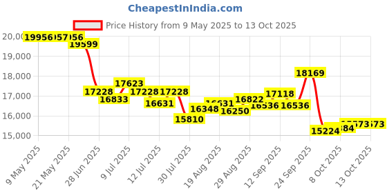 amazon.in todangai Portable DVD Player todangai Price History Graph from 9 May 2025 to 13 Oct 2025