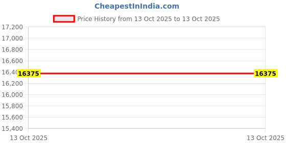 amazon.in Portable DVD Player Black Price History Graph from 8 Oct 2025 to 13 Oct 2025