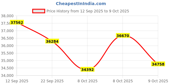 amazon.in Portable DVD Player for Car, WONNIE 10.5" Two DVD Players Dual Screen Twins CD Player Price History Graph from 12 Sep 2025 to 9 Oct 2025