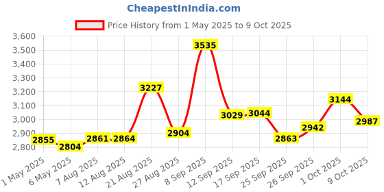 amazon.in Portable DVD Player for DC Power Cable Price History Graph from 1 May 2025 to 9 Oct 2025