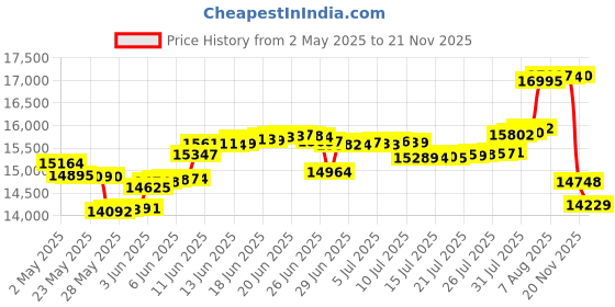 amazon.in Portable DVD Player, HDPDVD-01 with 10.1" Swivel Screen Car DVD Player for Both Traveling and Indoor Viewing Support SD Card USB DVD AV in/Out Headphone 5 Hours Rechargeable Battery Black Price History Graph from 2 May 2025 to 21 Nov 2025