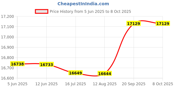 amazon.in Portable E Readers Devices, 7in HD Color Screen E-Book Reader, 4GB 8GB 16GB of Storage, E Reader Books with A Protective Cover, Supports for EPUB PDF TXT FB2 PDB, 800x480 (16GB) Price History Graph from 5 Jun 2025 to 8 Oct 2025