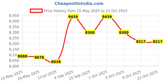 amazon.in bujo Portable Electric Air Pump Insect Proof 100-240V Prevent Overheating Ball Clean Storage Electric Vacuum Pump Home (EU Plug) bujo Price History Graph from 15 May 2025 to 22 Oct 2025