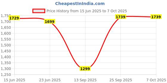 amazon.in 𝟏𝟓 𝐘𝐞𝐚𝐫𝐬 𝐖𝐚𝐫𝐫𝐚𝐧𝐭𝐲 Portable Electric Citrus Juicer, Powerful Electric Juicer Cordless Fruit Juicer, Portable USB Charging, Lemon Squeezer Machine Price History Graph from 15 Jun 2025 to 6 Oct 2025