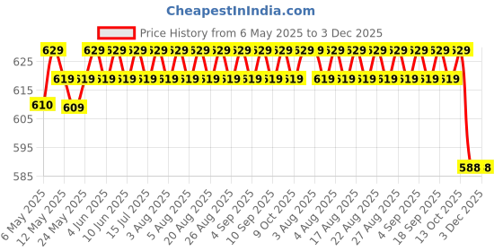 amazon.in Portable Electric Coffee Grinder Spice & Coffee Bean Grinder Stainless Steel 4 Blade Mixer Grinder for Masala & Herb Push Button Control Durable Grinding Machine for Dry Item Price History Graph from 6 May 2025 to 2 Dec 2025