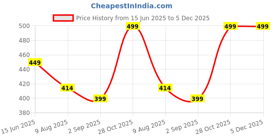 amazon.in Portable Electric Vacuum Storage Bag Air Drain Pump with 30W High Efficiency and 4kPa Ultra Strong Suction (1 Pack) Price History Graph from 15 Jun 2025 to 5 Dec 2025