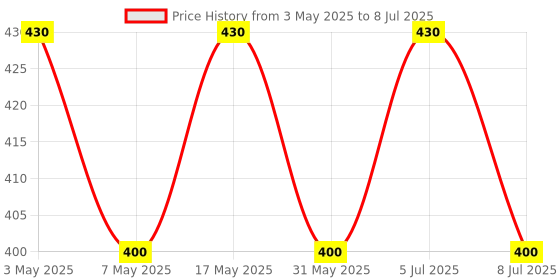 amazon.in Portable Emergency 4 Watt LED Lantern with Dual Charging Support (White)Pack of 1, Plastic. Price History Graph from 3 May 2025 to 8 Jul 2025