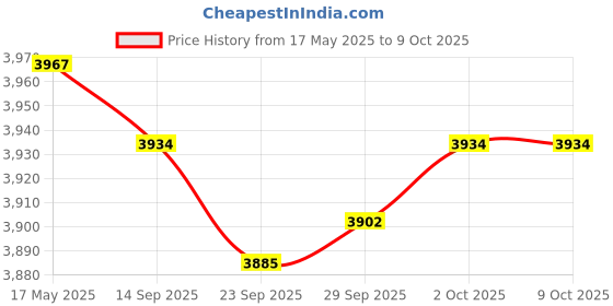 amazon.in Portable Emergency AM/FM Radio, Solar Hand Crank Power, Weather Radio with LED Reading Lamp - Red Price History Graph from 17 May 2025 to 8 Oct 2025