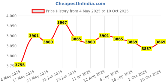 amazon.in Portable Emergency AM/FM Radio, Solar Hand Crank Power, Weather Radio with LED Reading Lamp Red Consumer Electronics | Portable Audio & Headphones | Portable AM/FM Radios Price History Graph from 4 May 2025 to 10 Oct 2025