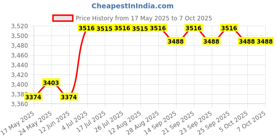 amazon.in Portable Emergency AM/FM Radio, Solar Hand Crank Power, Weather Radio with LED Reading Lamp White Price History Graph from 17 May 2025 to 7 Oct 2025