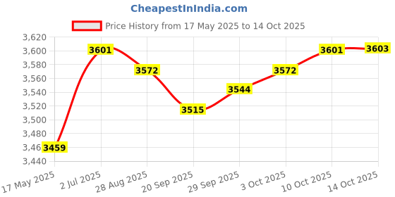 amazon.in Portable Emergency Am/Fm Radio, Solar Hand Crank Power, Weather Radio with Led Reading Lamp White Consumer Electronics | Portable Audio & Headphones | Portable AM/FM Radios Price History Graph from 17 May 2025 to 14 Oct 2025