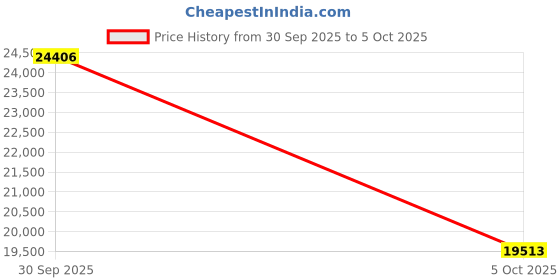 amazon.in Portable Environmental Air Monitor Price History Graph from 30 Sep 2025 to 5 Oct 2025